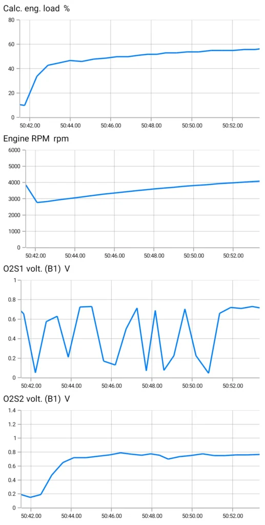 O2 sensor cat test