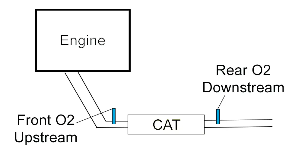 catalytic converter + O2 sensors