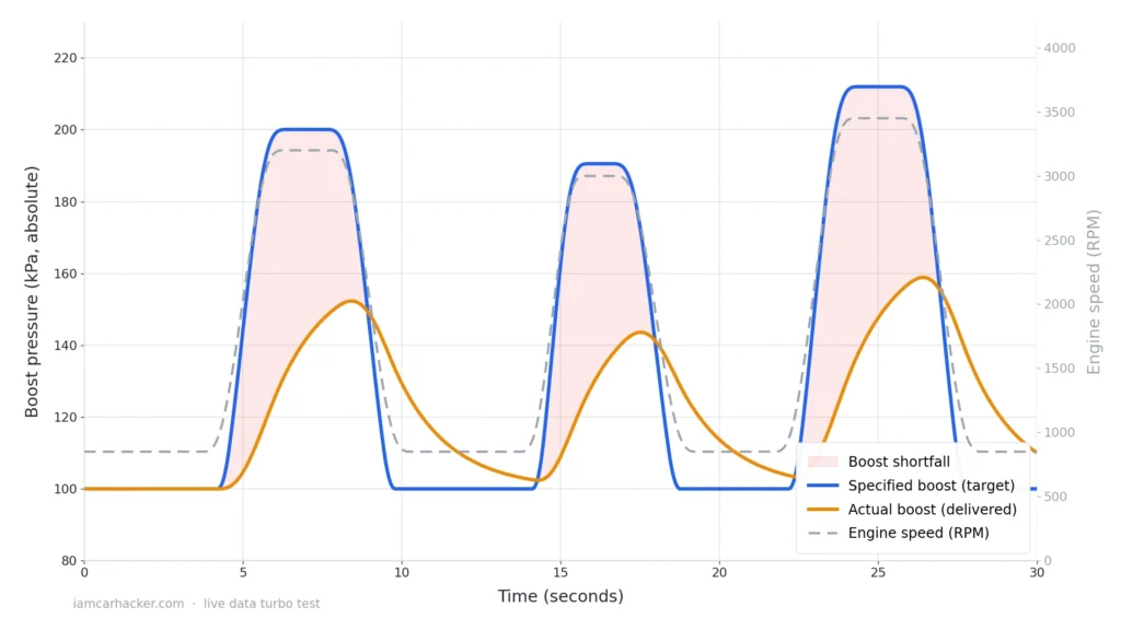 turbo live data failing