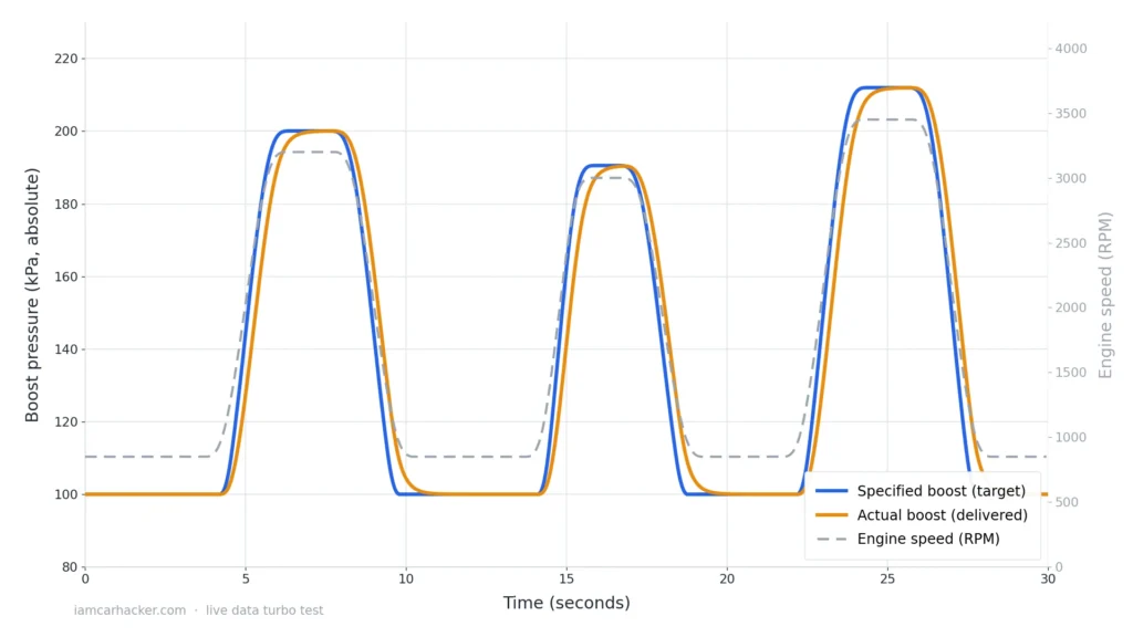 turbo live data healthy