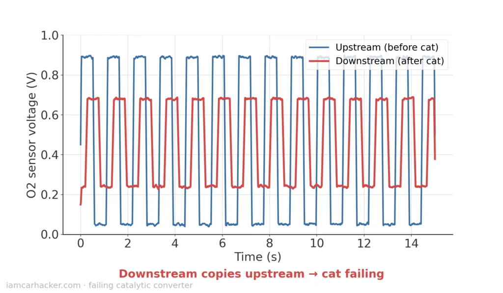 How to Test a Catalytic Converter With an OBD2 Scanner (Step-by-Step) 14 cat test 03 failing cat